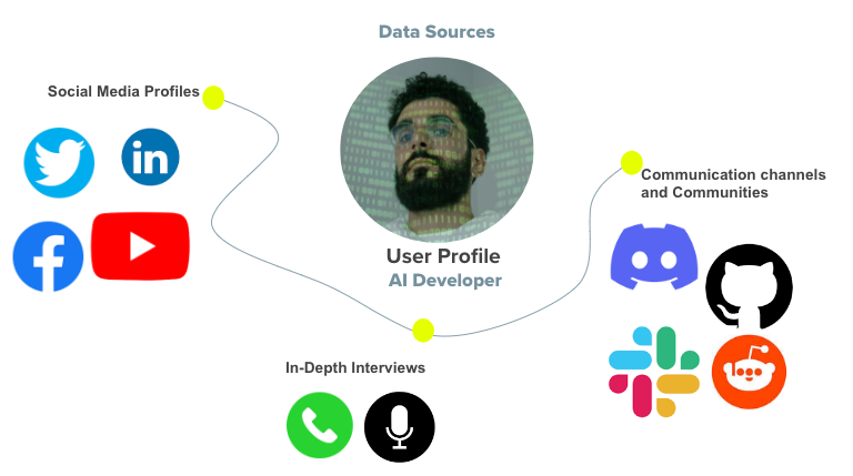 AI Developer Data Sources